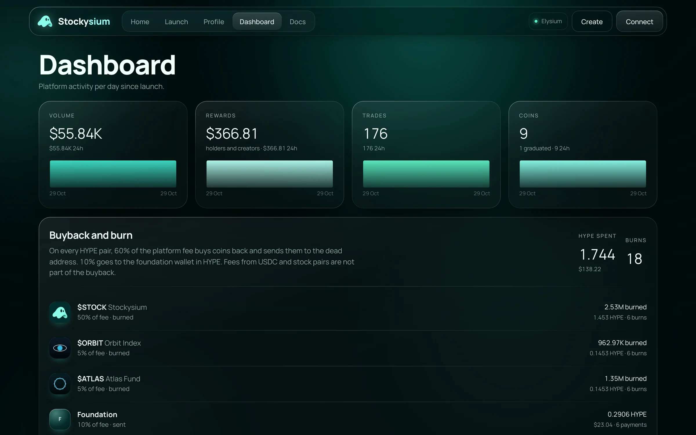 The dashboard with volume, rewards, trades and the buyback breakdown